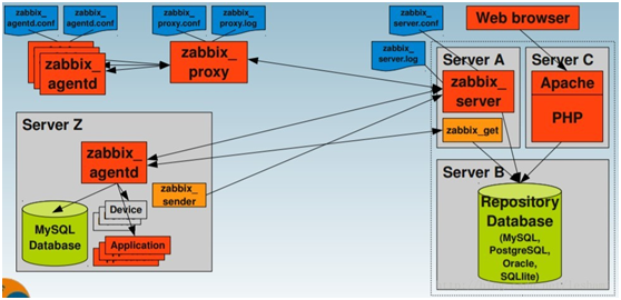 CentOS7.5下搭建zabbix3.4监控