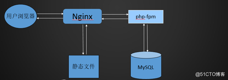 LNMP介紹及MySQL、PHP的安裝