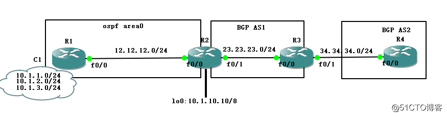 BGP的路由匯總（原始路由）