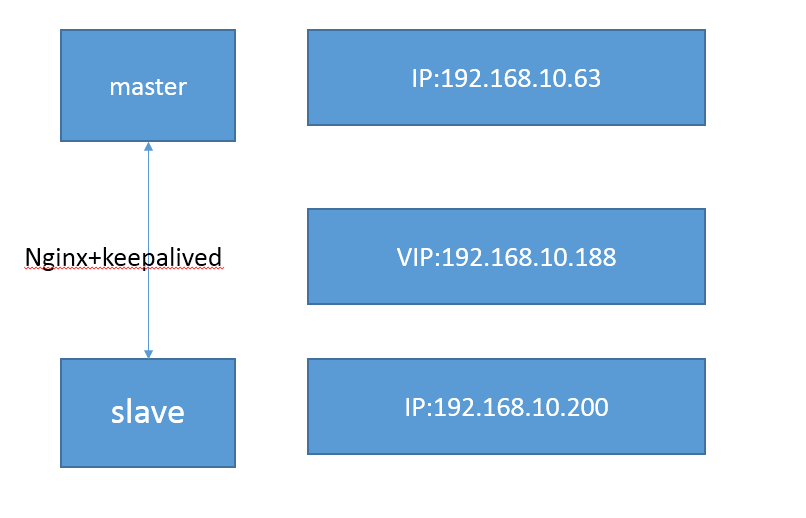 nginx+keepalive实现高可用负载均衡