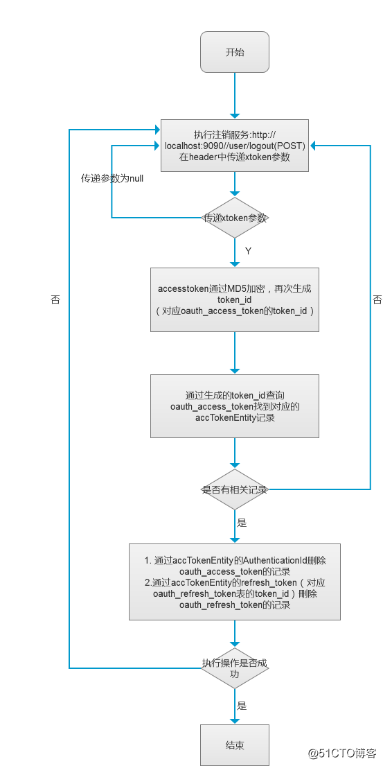 整合spring cloud云架构 - SSO单点登录之OAuth2.0 登出流程(3)