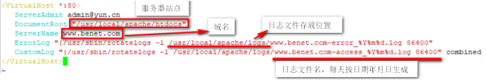 Apache日志管理