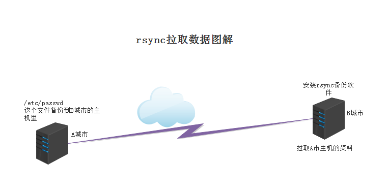 rsync服务的搭建