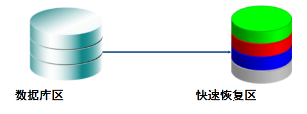 Oracle的“回收站”-快闪恢复区