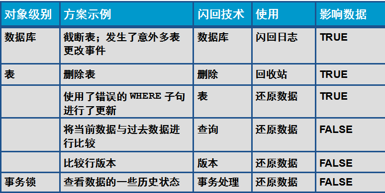 Oracle的“回收站”-快闪恢复区