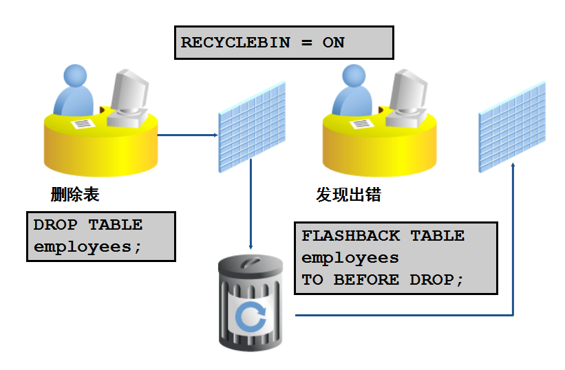 Oracle的“回收站”-快闪恢复区