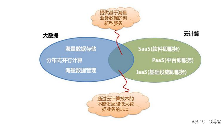 了解大数据开发及和大数据相关的技术