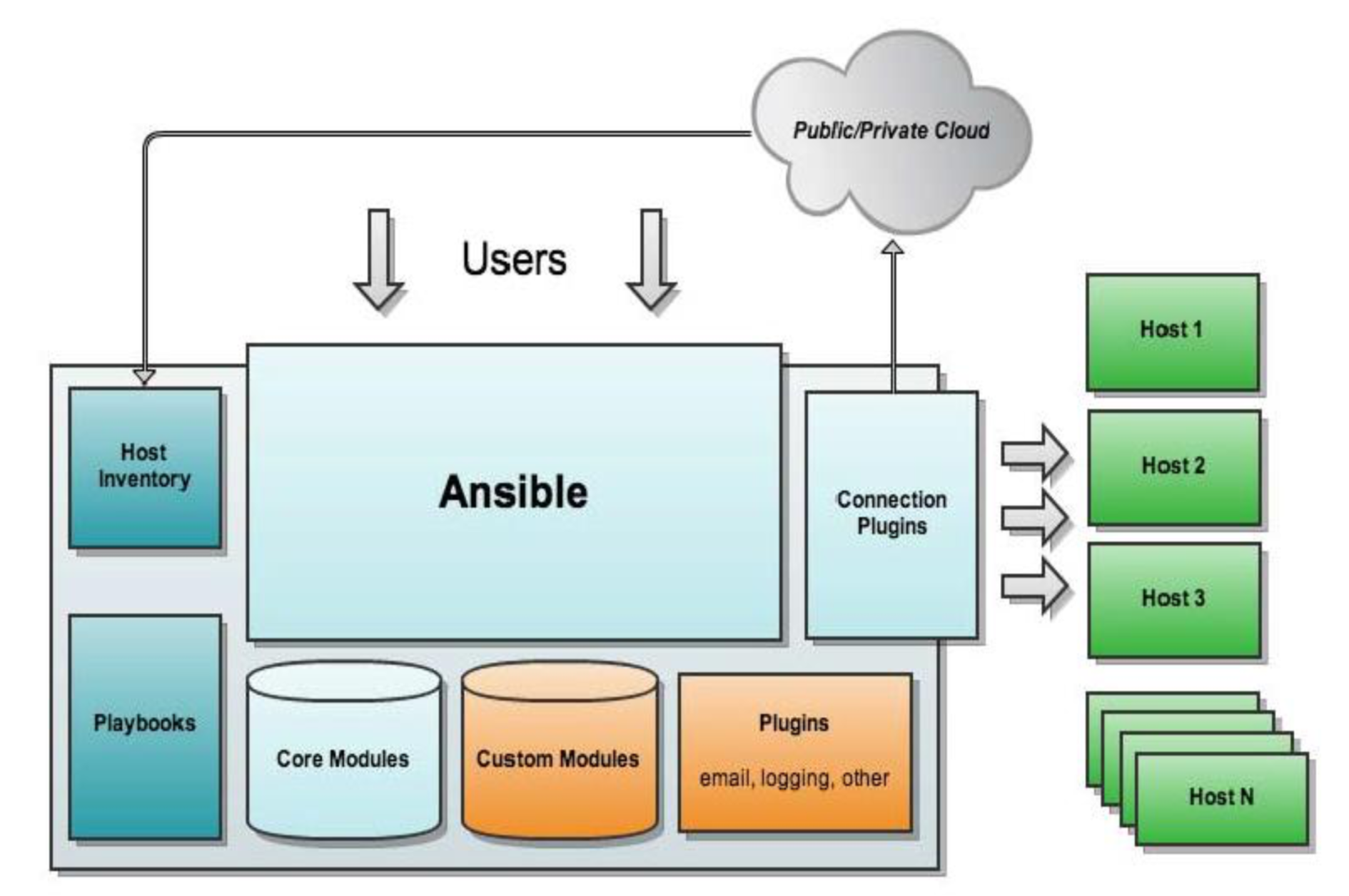 Linux Ansible介绍