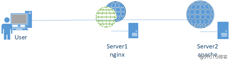 Nginx系列-8.配置Nginx+Apache實現動靜分離