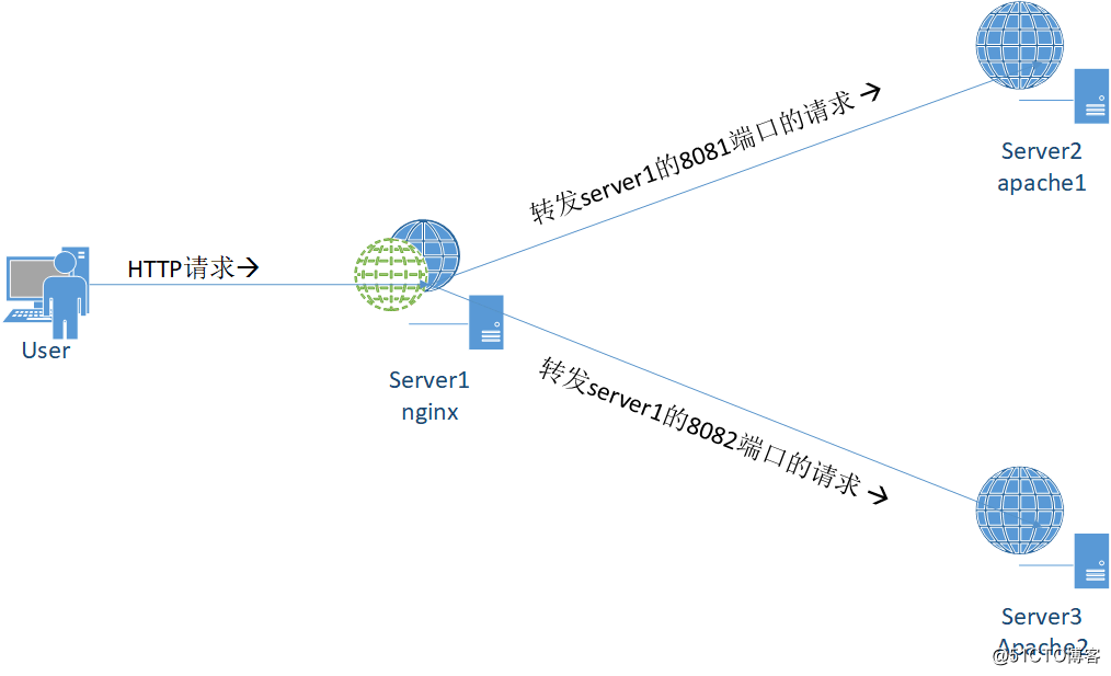 Nginx系列-11.配置Nginx反向代理和负载均衡