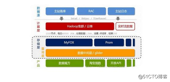 了解大数据开发及和大数据相关的技术