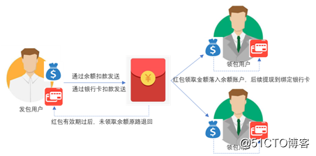 金融魔方CTO解读云红包背后的设计思路