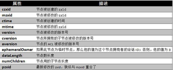 zookeeper 入门