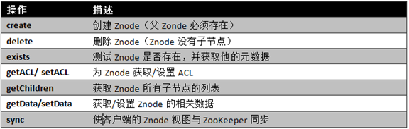 zookeeper 入门