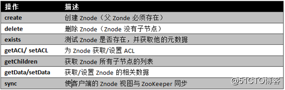 zookeeper 入门