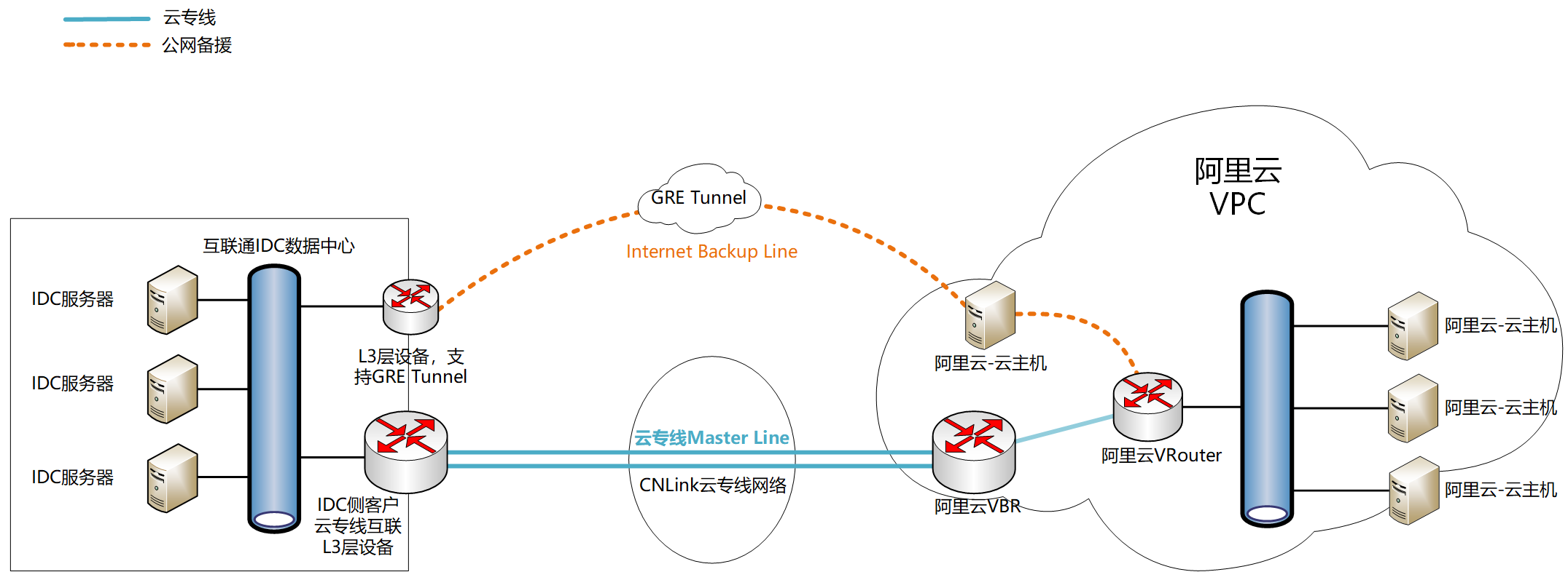 干货！纯干货！手把手教你做云专线互联网备援接入-上集