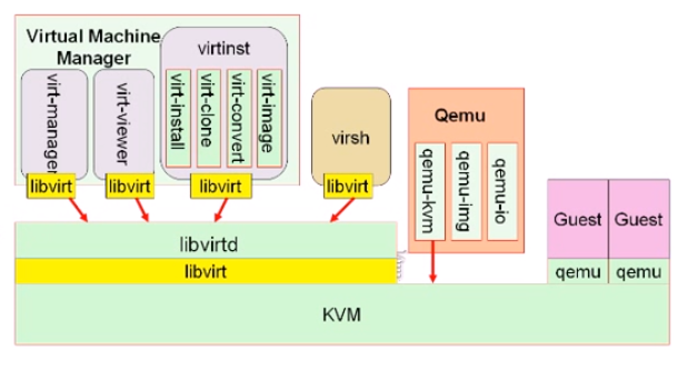 初识KVM之1——虚拟化介绍及创建KVM虚拟机