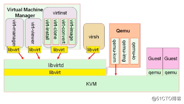初識KVM之1——虛擬化介紹及創建KVM虛擬機