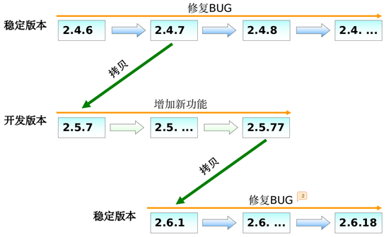 Linux入门