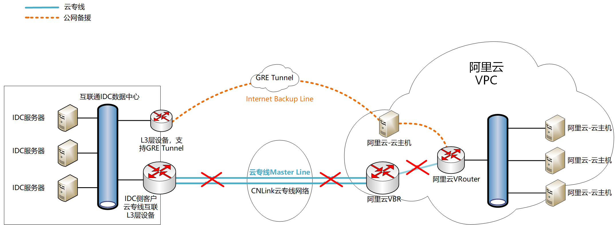 干货！纯干货！手把手教你做云专线互联网备援接入-上集