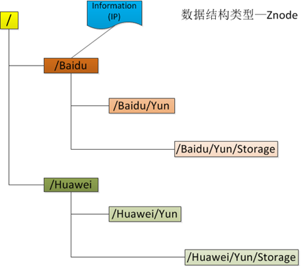 zookeeper 入门