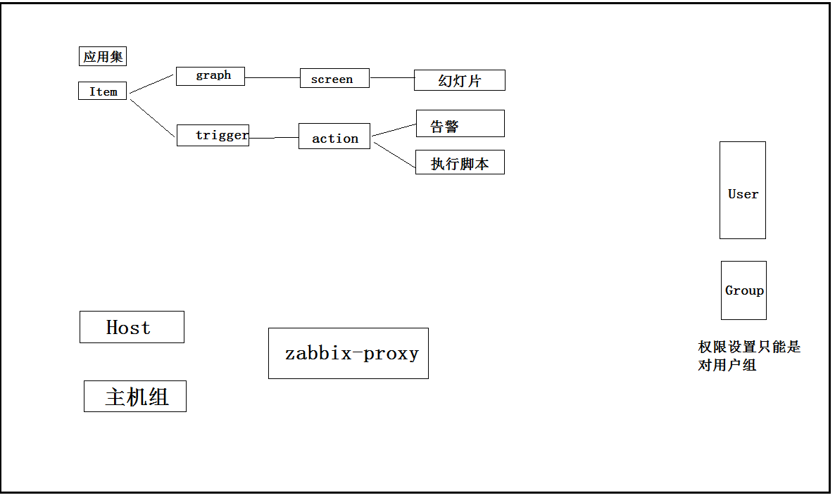 zabbix架构及所有组件深入挖掘