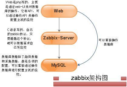 zabbix架构及所有组件深入挖掘