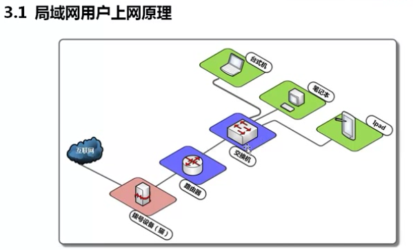 网络基础