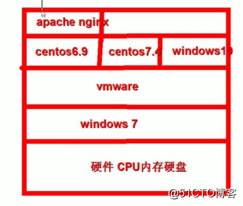 Cs6/7笔记01.5、安装Centos6、7