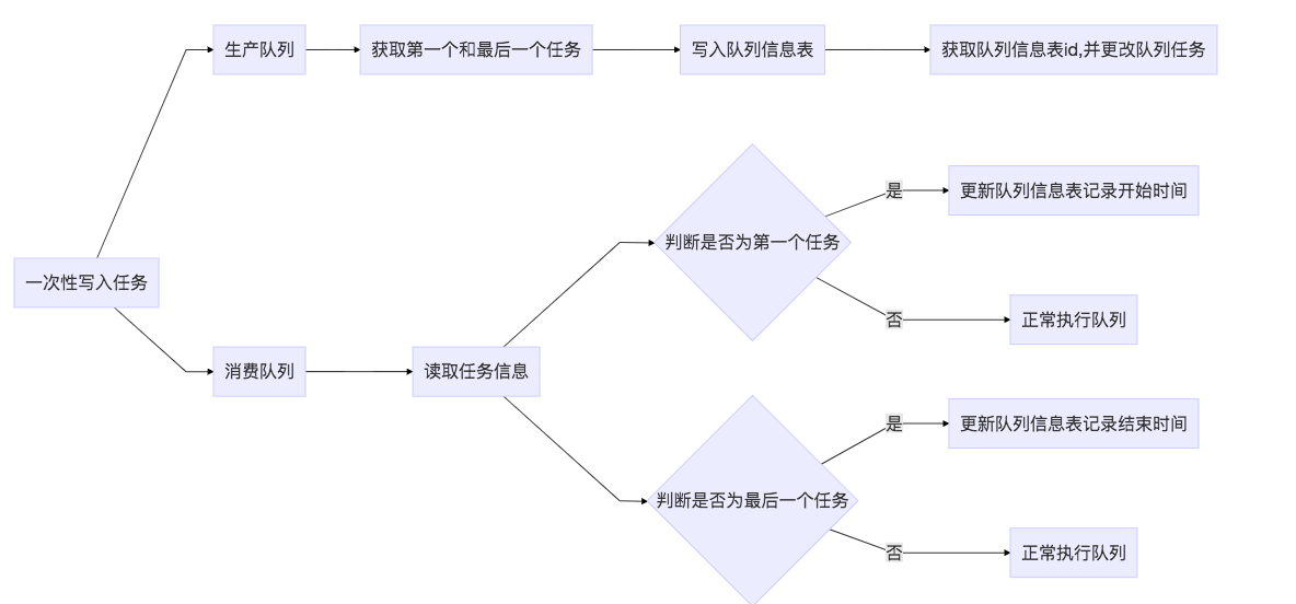 关于消息队列速率的解决方案