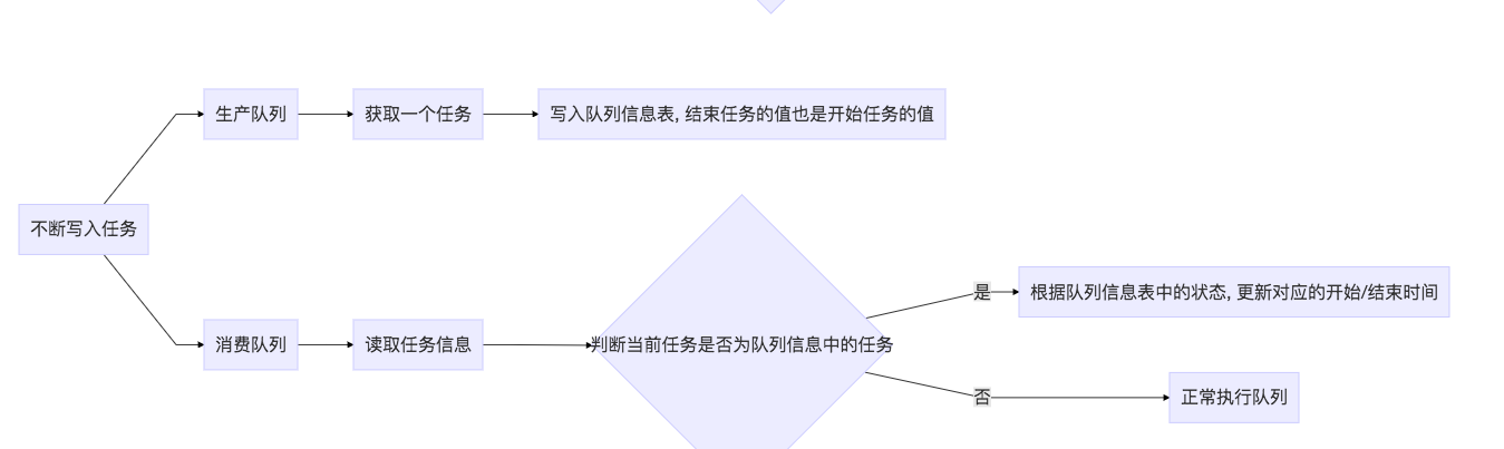 关于消息队列速率的解决方案