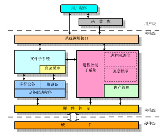 Linux操作系统基础