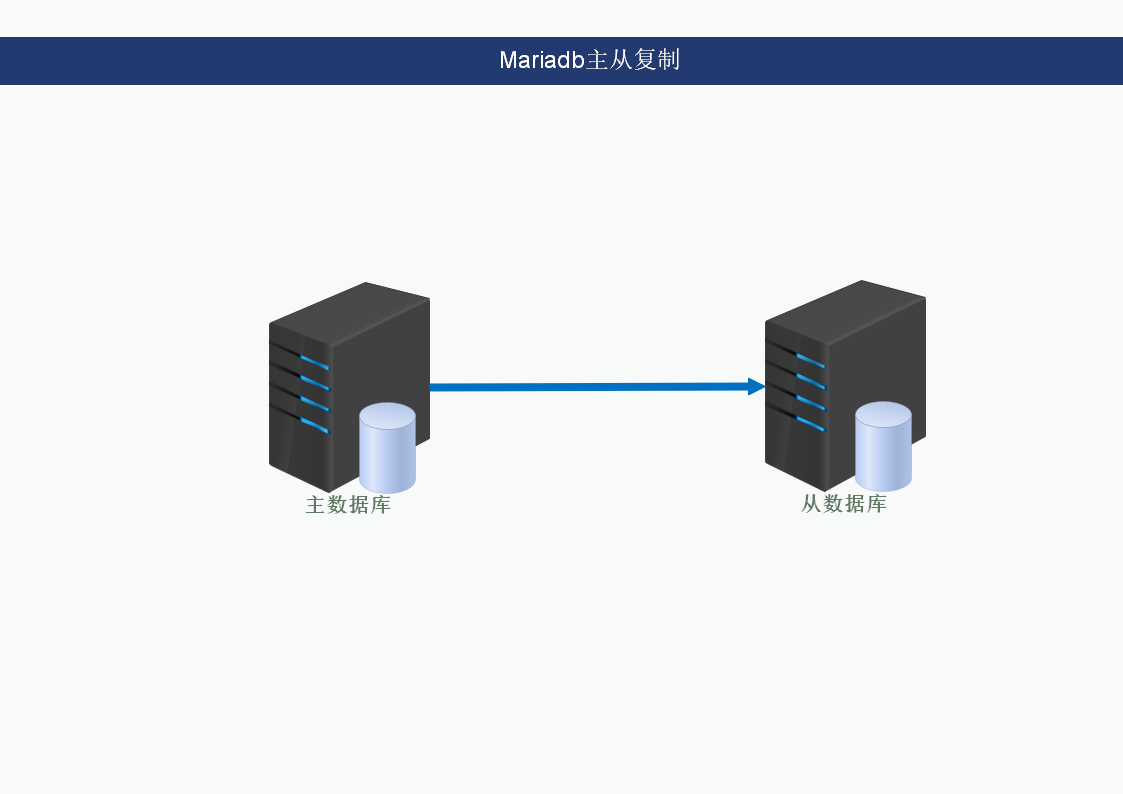 Mariadb半同步复制，主从复制与双主复制