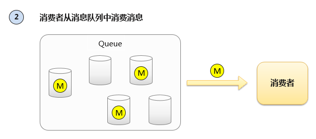 浅谈消息队列的原理及优势