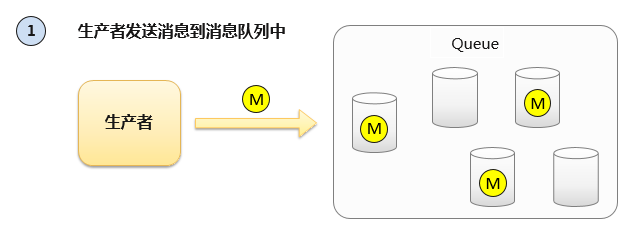 浅谈消息队列的原理及优势