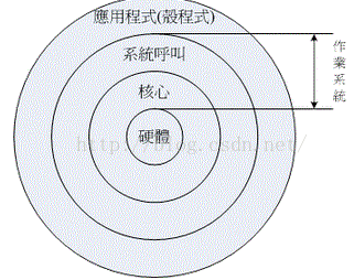 初识linux