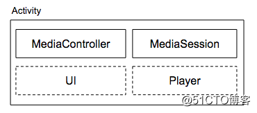 【Audio&Video】媒体应用架构概述（3）