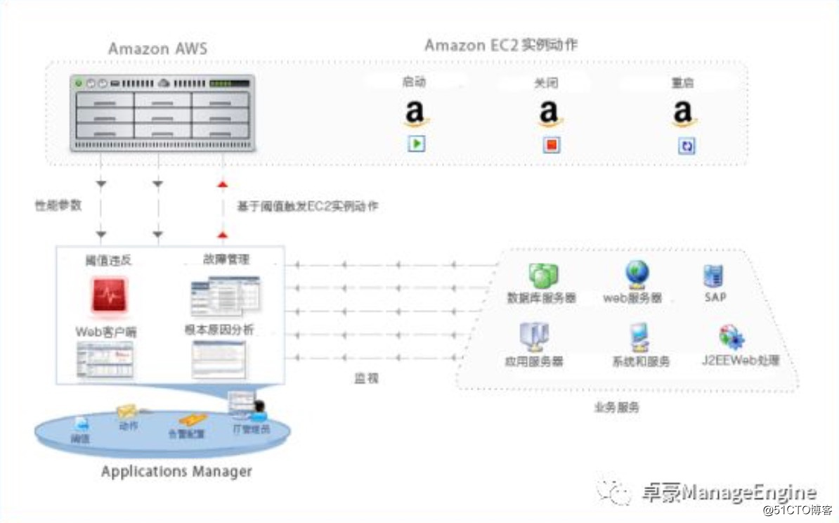 ManageEngine支持对中国AWS监控管理