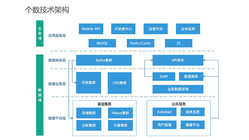 应用统计平台架构设计：智能预测APP统计数据