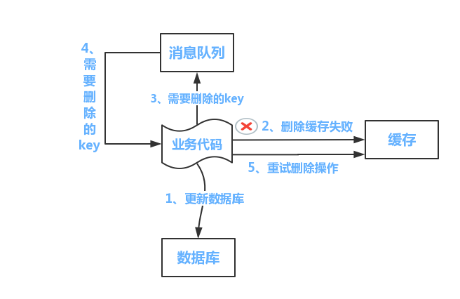 分布式之数据库和缓存双写一致性方案解析