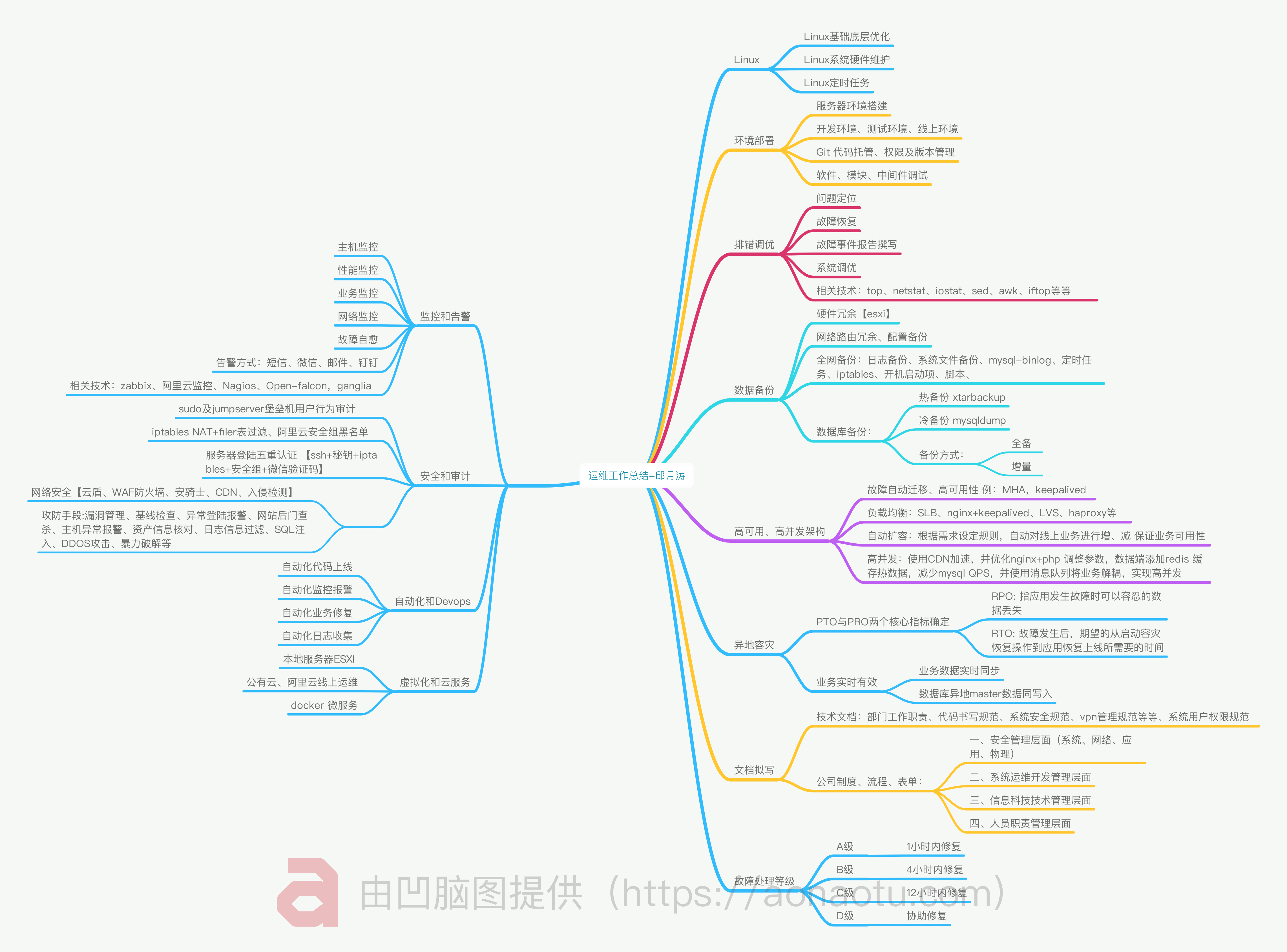 2018年给自己运维架构师之路总结（半年）