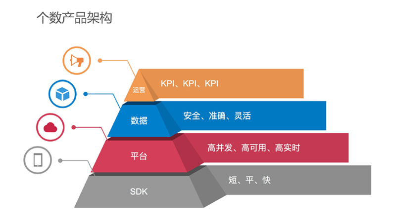 应用统计平台架构设计：智能预测APP统计数据