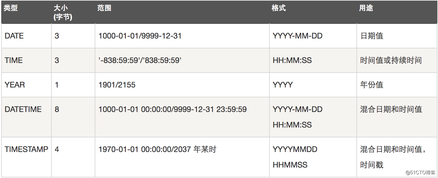 mysql  时间字段介绍