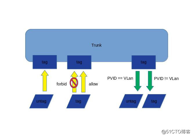 VLan与交换机端口模式Access/Trunk/Hybrid
