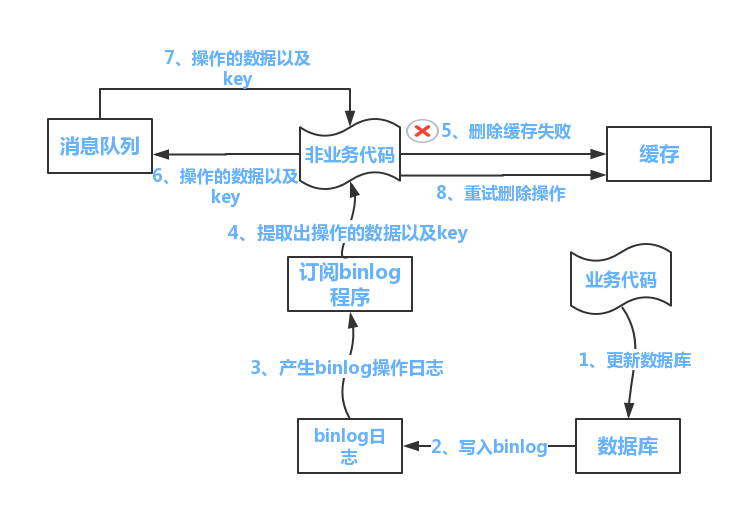 分布式之数据库和缓存双写一致性方案解析