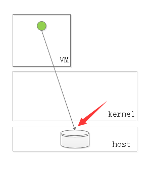 初识openstack之0——虚拟化及Xen和KVM介绍