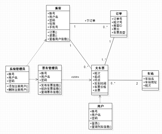 类图综述该类图总共分为大致几个模块:用户,票务管理,个人信息管理