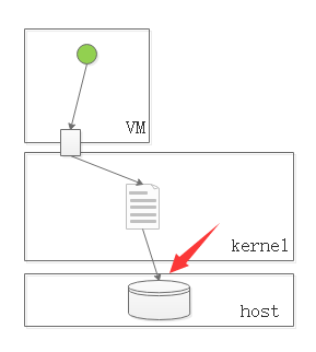 初识openstack之0——虚拟化及Xen和KVM介绍