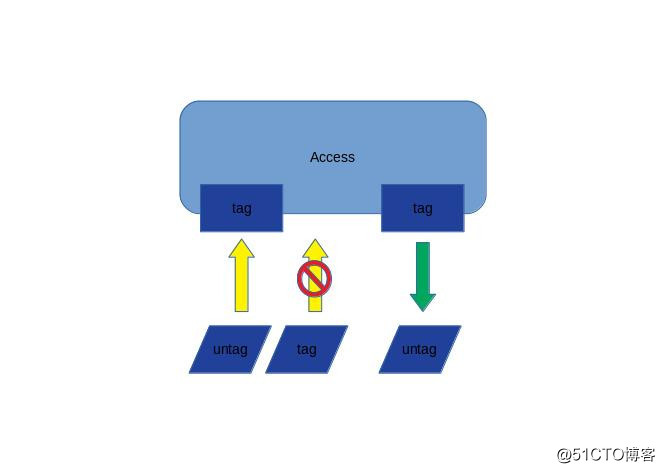 VLan與交換機端口模式Access/Trunk/Hybrid