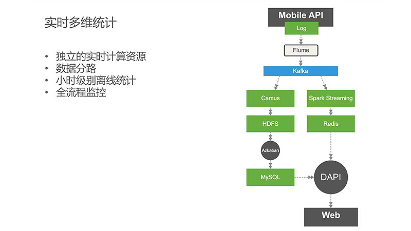 应用统计平台架构设计：智能预测APP统计数据